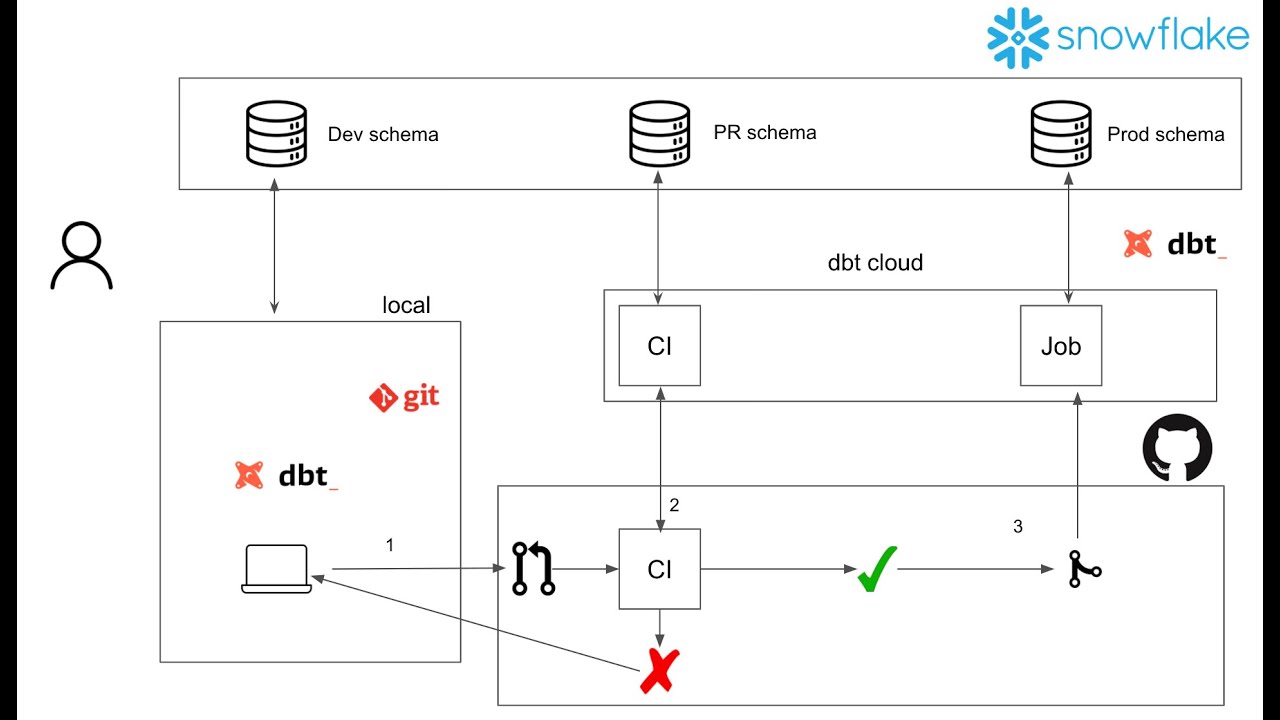 how to setup dbt cloud with snowflake