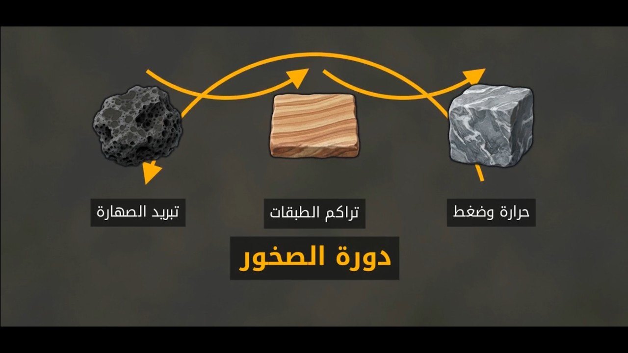 -  الثالثة متوسط - علوم طبيعية : أنواع الصخور