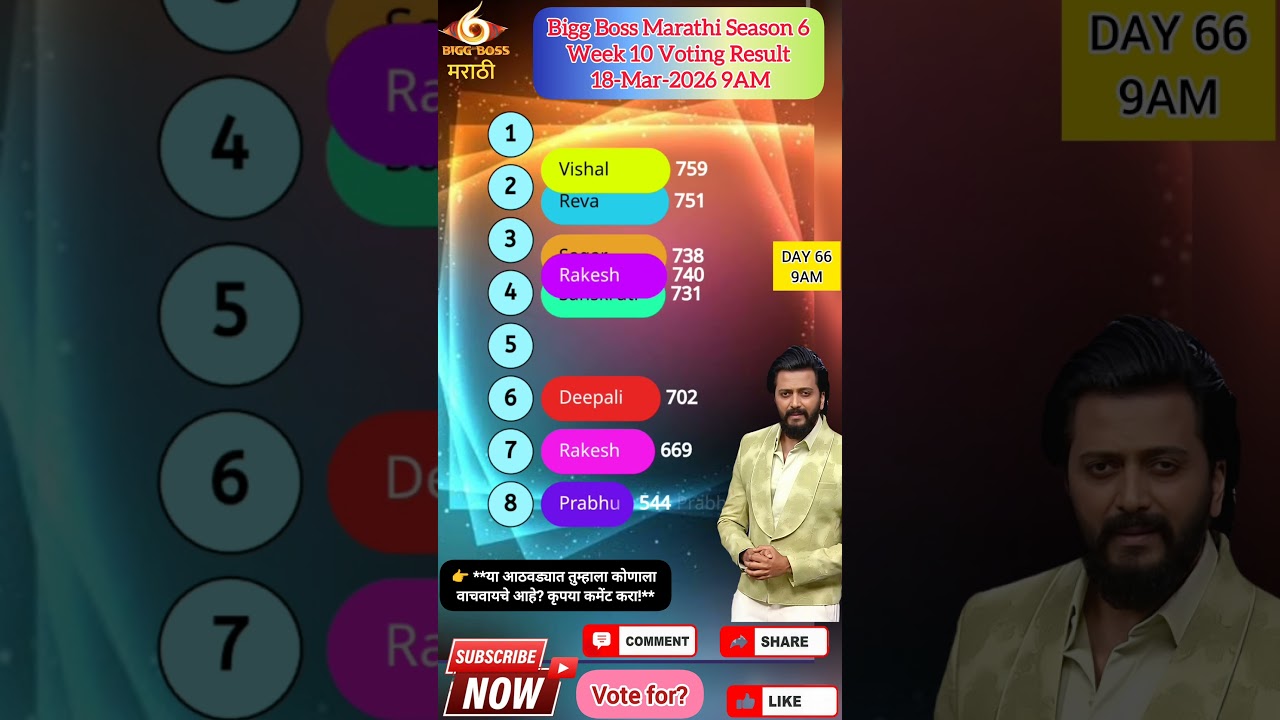 Bigg Boss Marathi Season 6! Voting Result 18-Mar-2026 9PM #jiohotstar #biggbossmarathi #shortsfeed