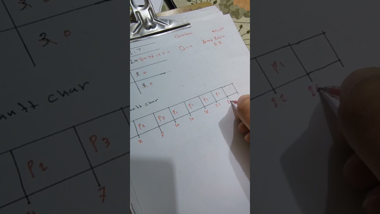 شرح خوارزمية Round Robin (RR)