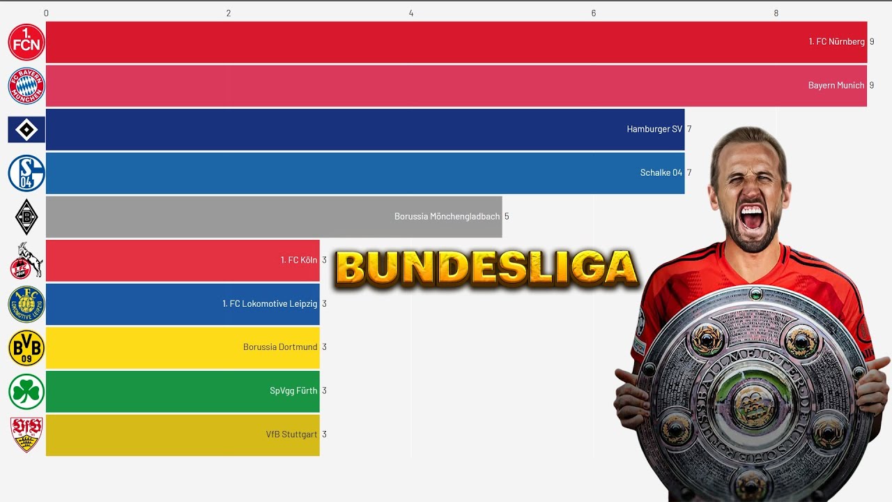 History of Bundesliga champions from 1903 to 2025
