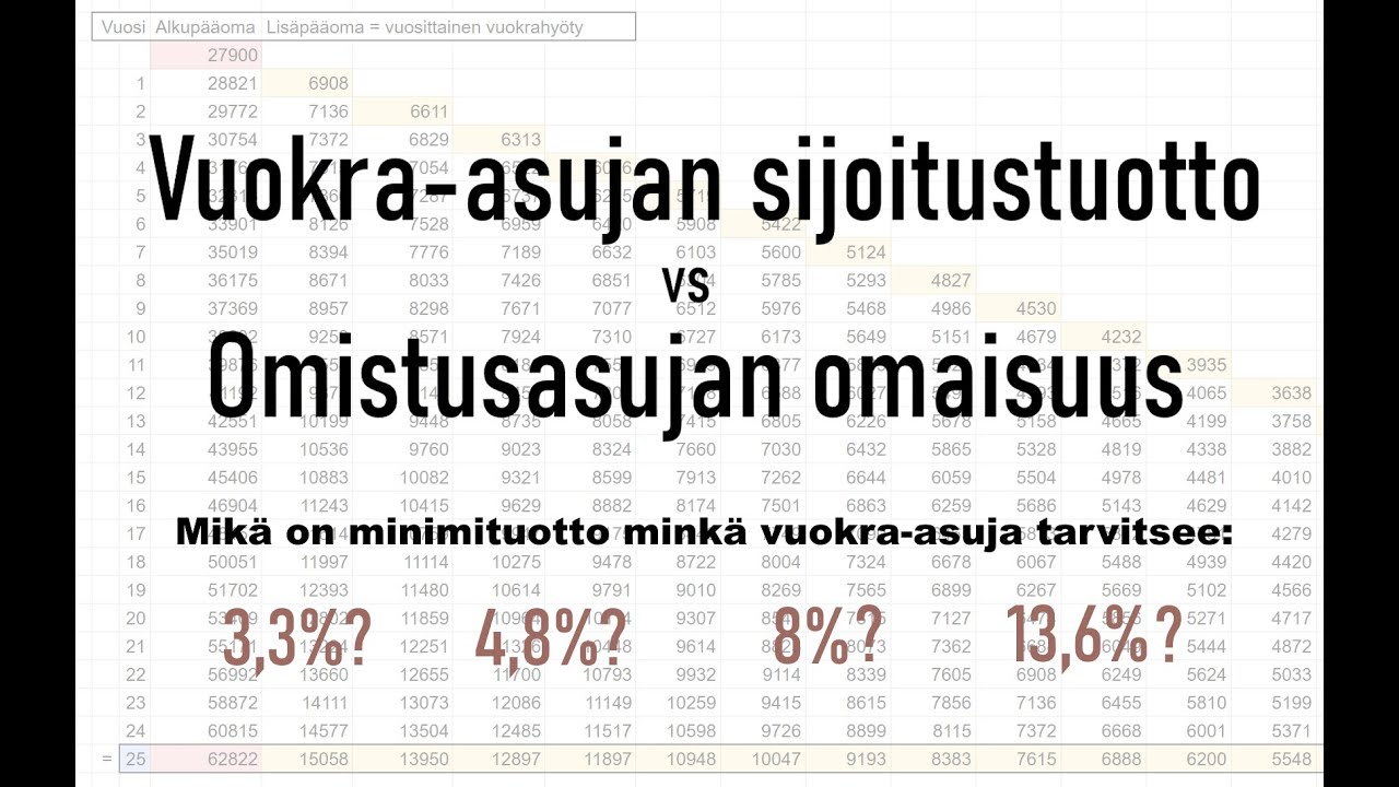 Oma talous kuntoon: Voiko vuokra-asuja voittaa omistusasujan varallisuudessa sijoittamalla?