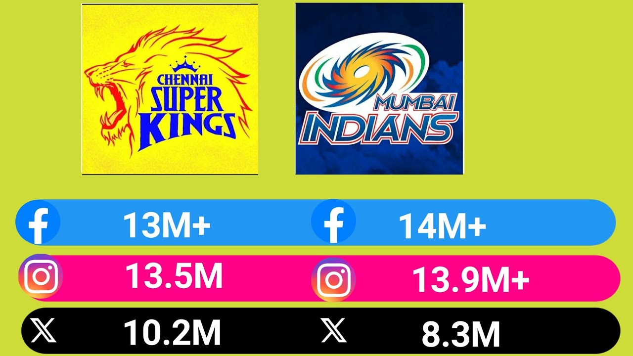 IPL TEAM'S FAN FOLLOWING ON INSTAGRAM, FACEBOOK,X TWITTER | TATA IPL 2025
