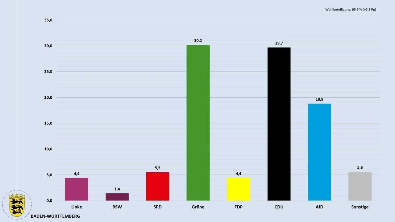 Landtagswahl Baden-W&uuml;rttemberg 2026: Das Ergebnis im &Uuml;berblick (&Ouml;zdemir, Hagel)