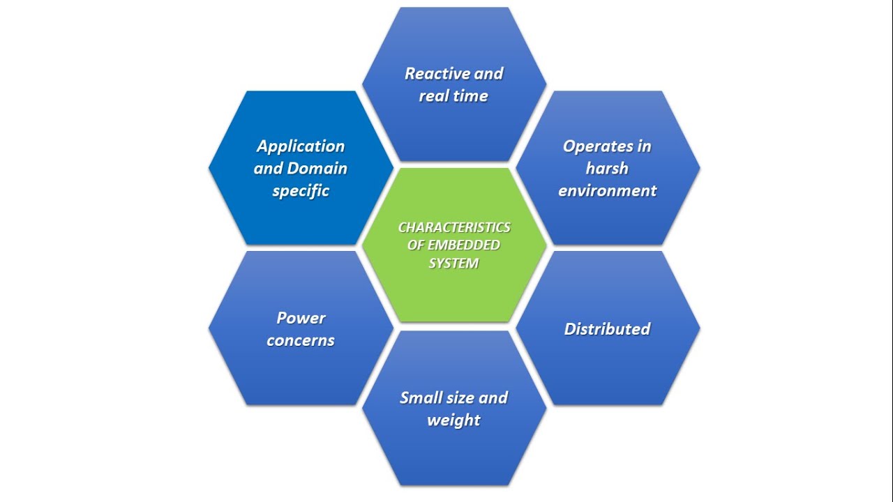 13. Characteristics of an Embedded Systems.