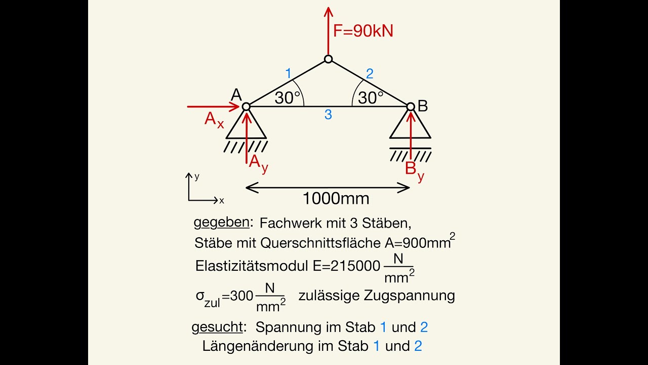 Spannung Elastizitätsmodul Zugspannung Längenänderung berechnen Stab Stäbe Fachwerk Stabkraft