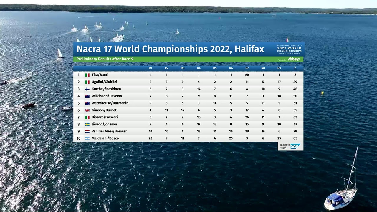 2022 49er, 49erFX and Nacra 17 World Championships, Halifax — Qualifying — Day 3