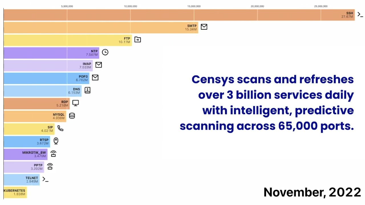 The Censys Internet Map: Evolution of the Top 15 Service Counts