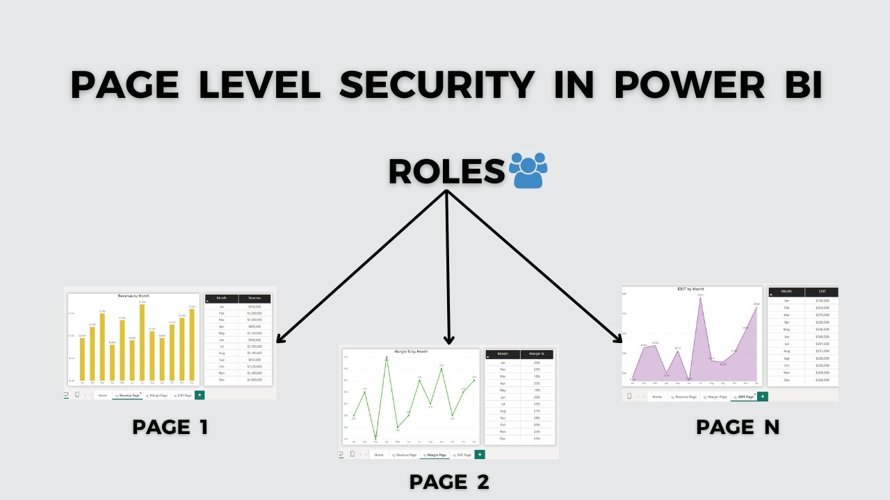 Безопасность на уровне страниц в Power BI || Скрытие и отображение страниц в зависимости от разре...