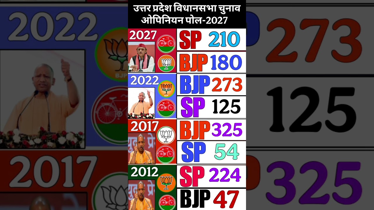 🔥🚨UP Election 2027: Akhilesh Yadav Returns? 😱 SP 210 vs BJP 180! Opinion Poll Analysis 🚩🚲#bjp #up