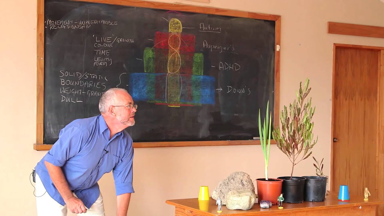 The Four Fold Aspects of the Human Being