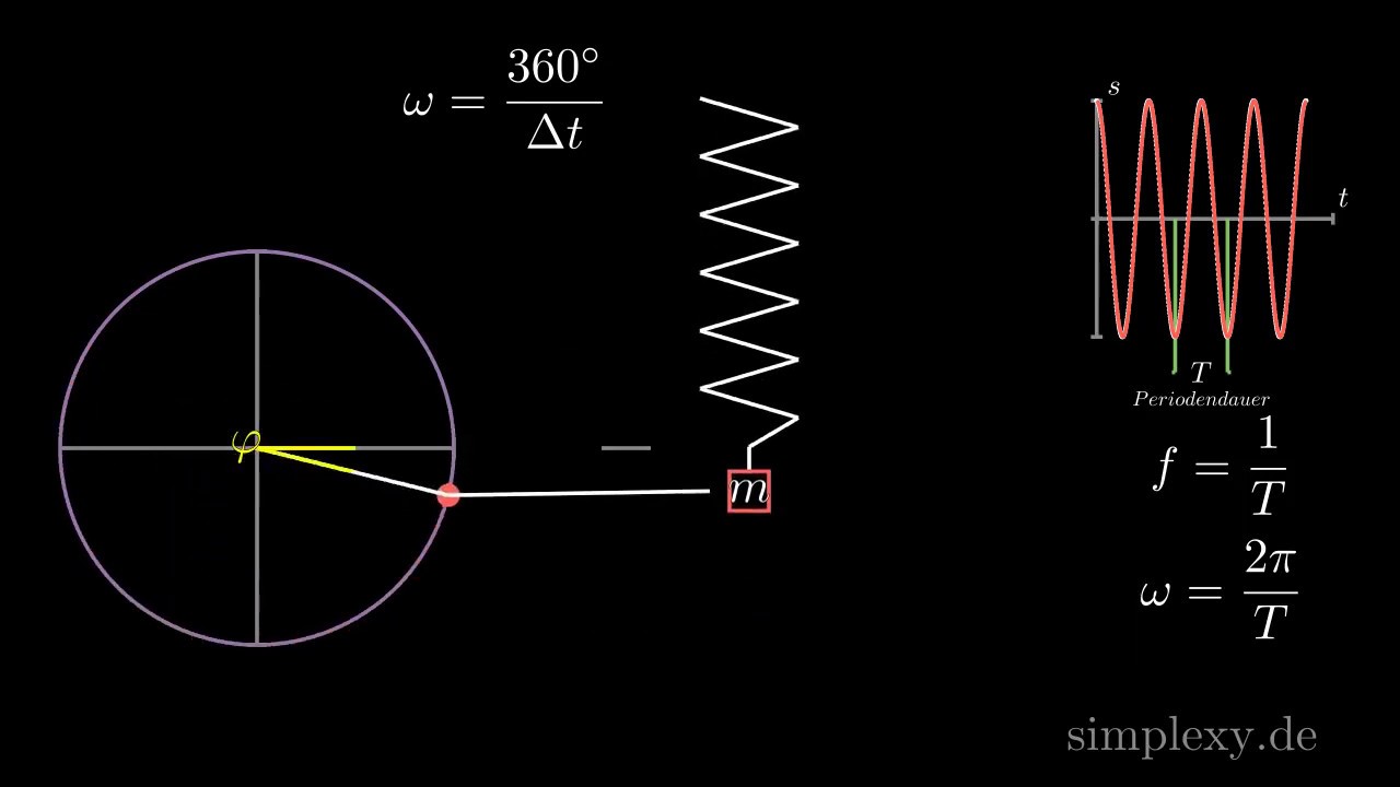 Federpendel - Periodendauer, Frequenz & Winkelgeschwindigkeit Leicht erklärt - simplexy.de