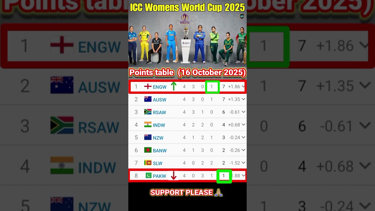 ICC Women&rsquo;s World Cup 2025 Points Table | Latest Update & Standings ENGW vs PAKW Match 15 October