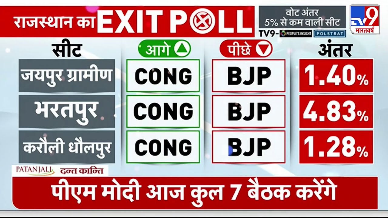 Exit Poll 2024: Rajasthan में कौन आगे दिख रहा है? | Lok Sabha Election 2024 | BJP | Congress