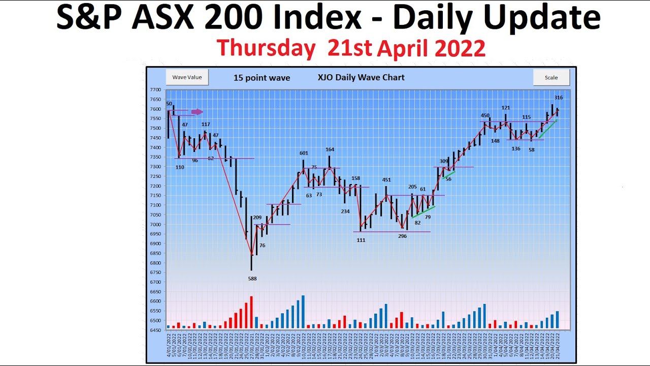 S&P ASX 200 Index (XJO) - Daily Update - 21st April 2022