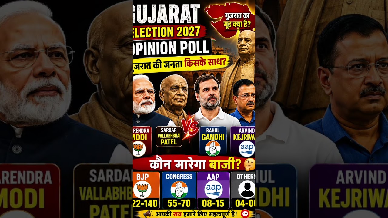 2027 Gujarat Election Exit Poll: What Does Gujarat's Most Accurate Survey Reveal? 📊 #BJP #Gujarat