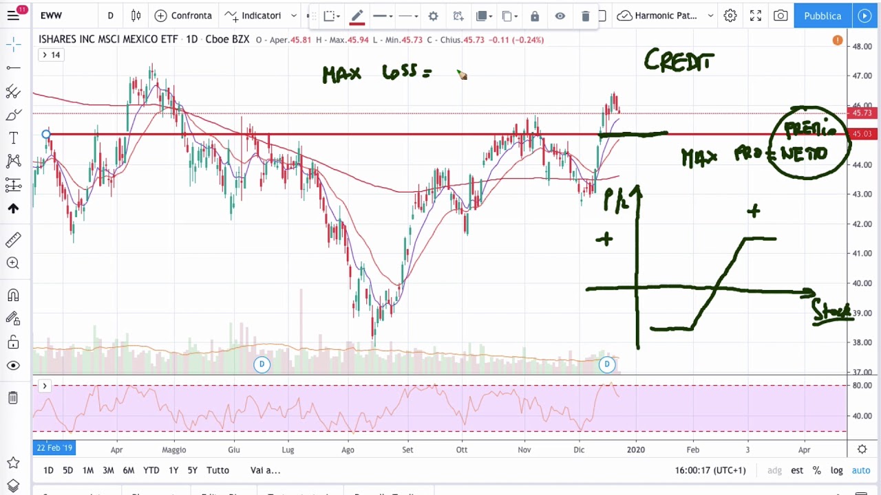 Strategia in Opzioni Per Piccoli Capitali: Come Inserire a Mercato una Bull Put