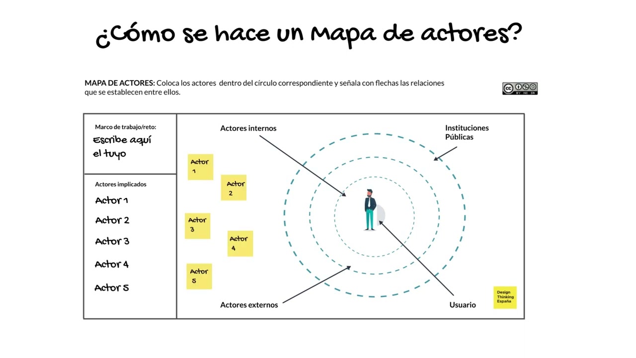 Aprende a hacer un mapa de actores o stakeholders. 👨 🏢 👩 🏤 👱¡De forma fácil y con ejemplos!  😀 🔝