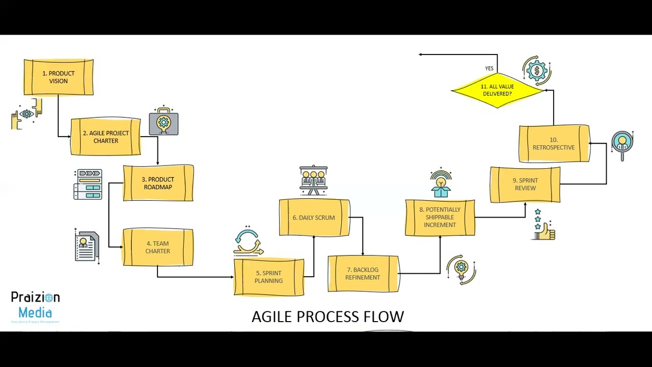 Agile Workflow for PMP Students (Agile Practice Guide)