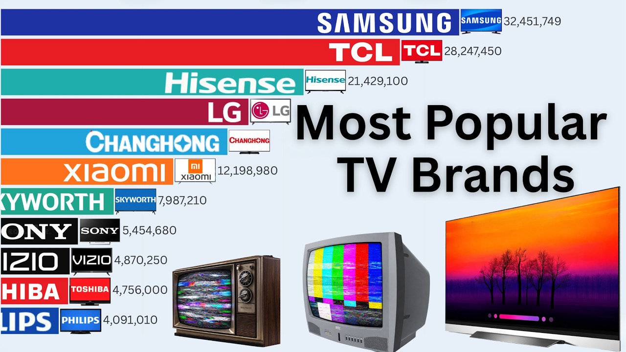 The Best Selling TV Brands Globally (1970&ndash;2026) | Rise & Fall