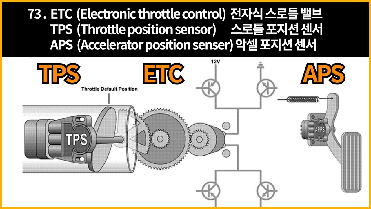 73 .ETC(전자식스로틀밸브)TPS1 2(스로틀포지션)  APS1 2(악셀포지션) 점검