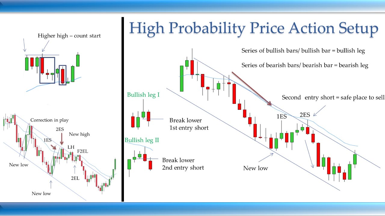 ЕДИНСТВЕННАЯ информация, которую НУЖНО знать трейдерам Price Action