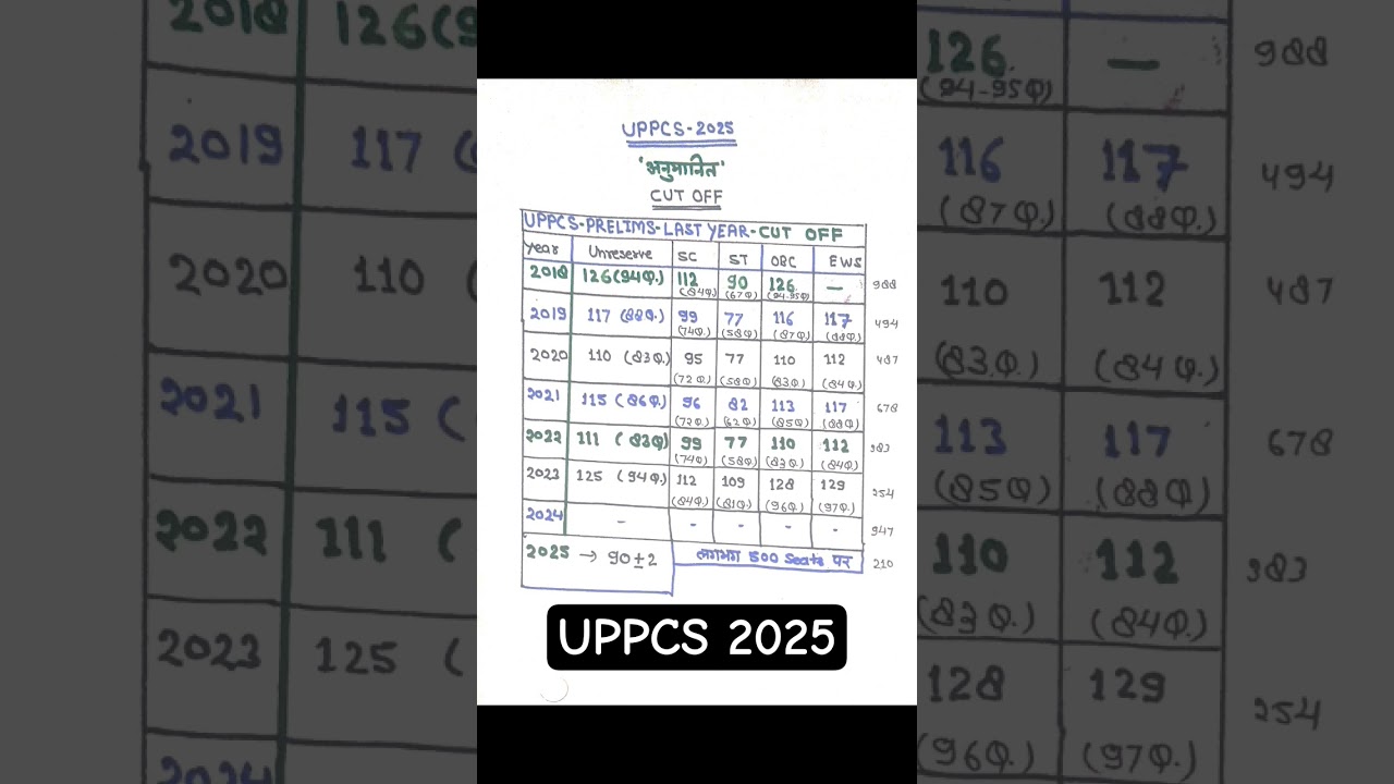UPPSC 2025 CUTOFF | UPPSC MAINS  | FINAL CUTOFF | PCS EXAM | UPPCS ROARO 2026 | STRATEGY