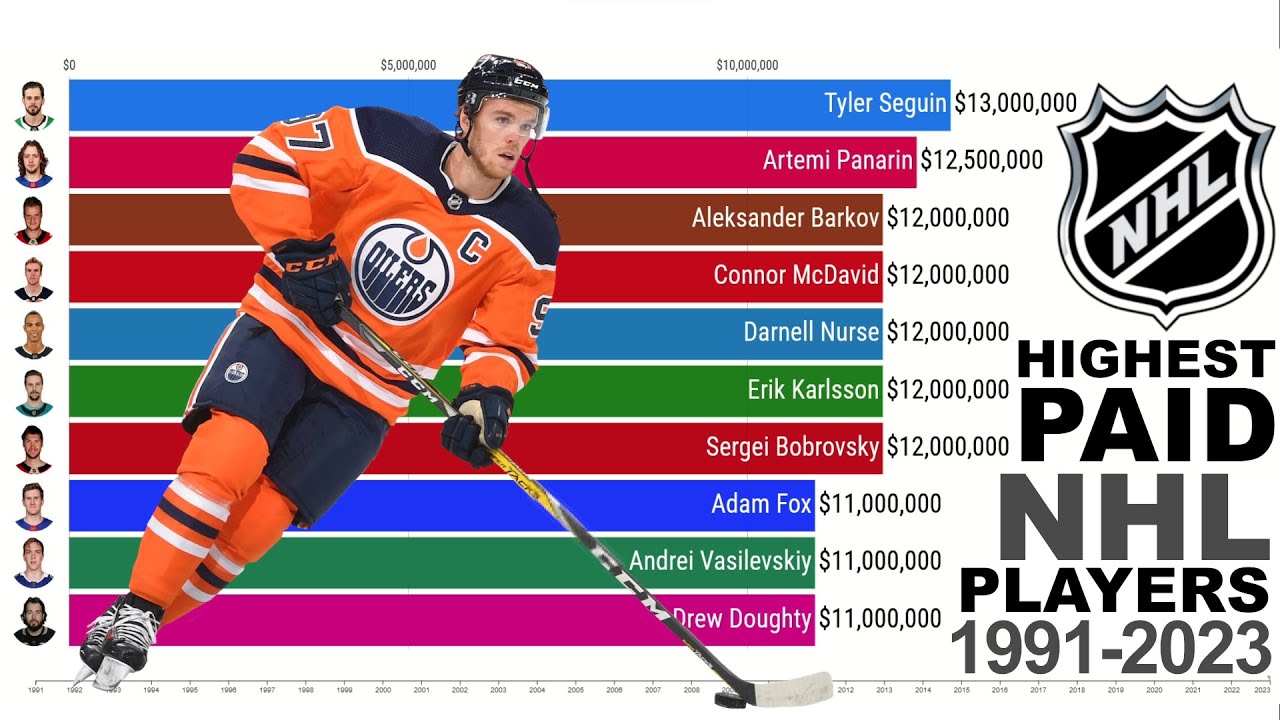 HIGHEST PAID NHL PLAYERS 1991 - 2023