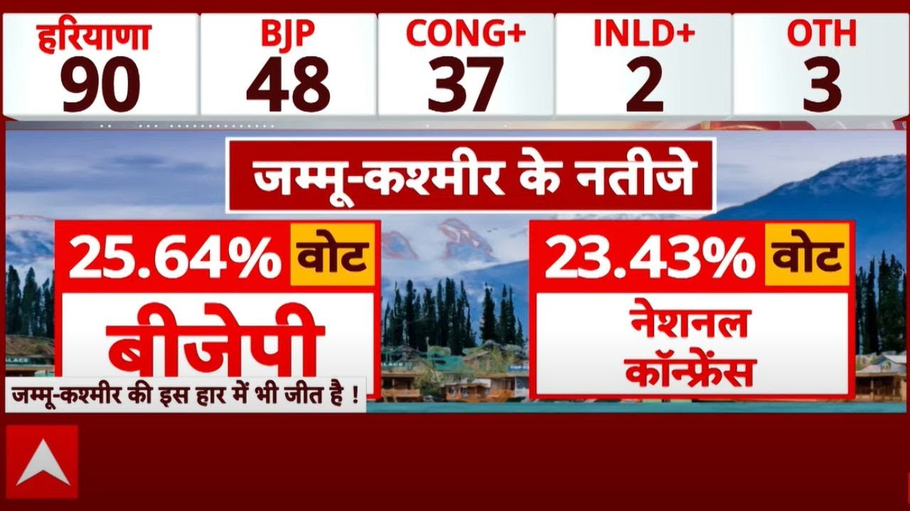 Jammu Kashmir Election Results 2024 : J&K में कांग्रेस और नेशनल कॉन्फ्रेंस की सरकार | Breaking