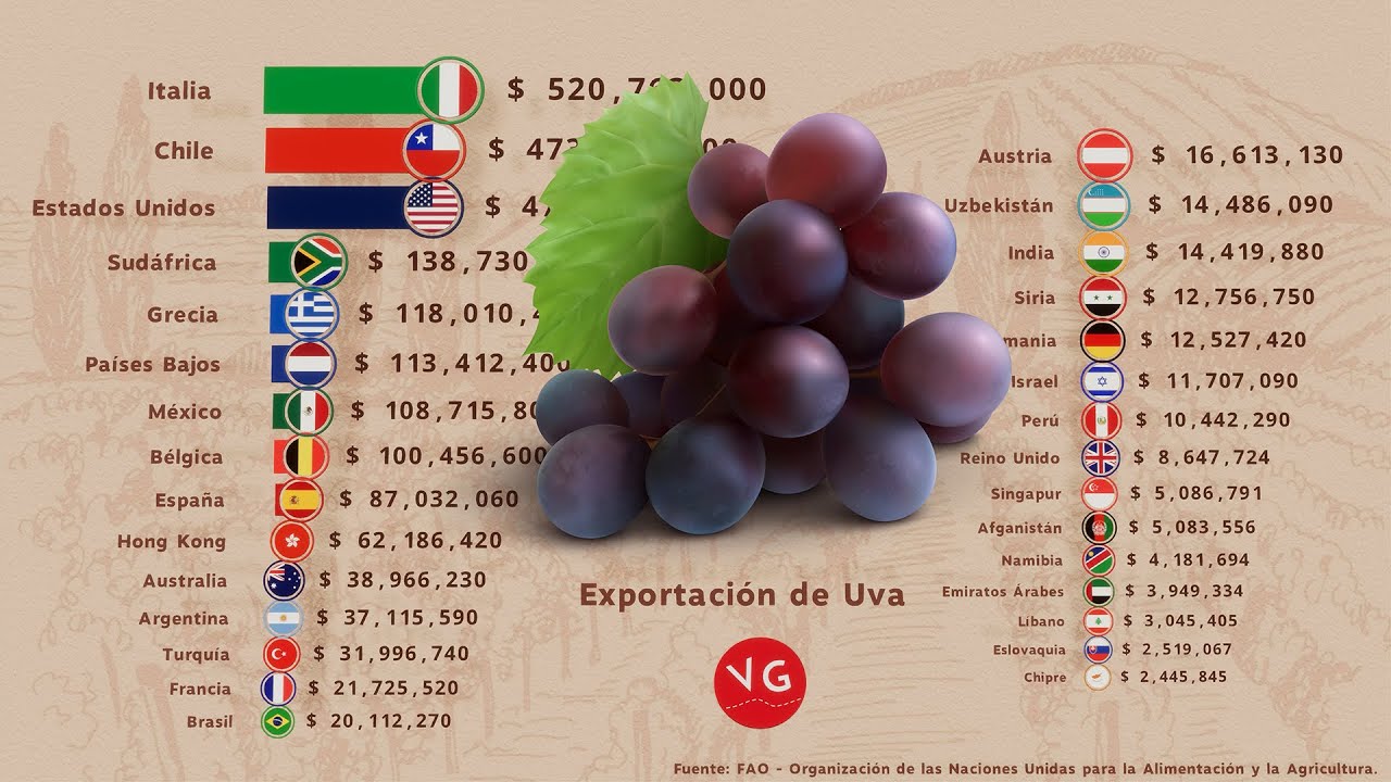 Exportaciones de UVA en el Mundo