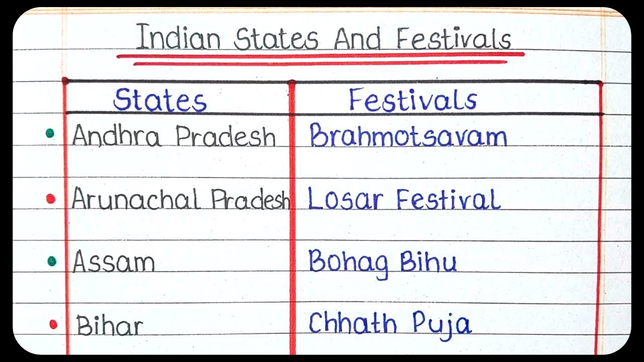 Important Festivals in India | State wise | Indian Art & Culture | Current Affairs | Gk in English