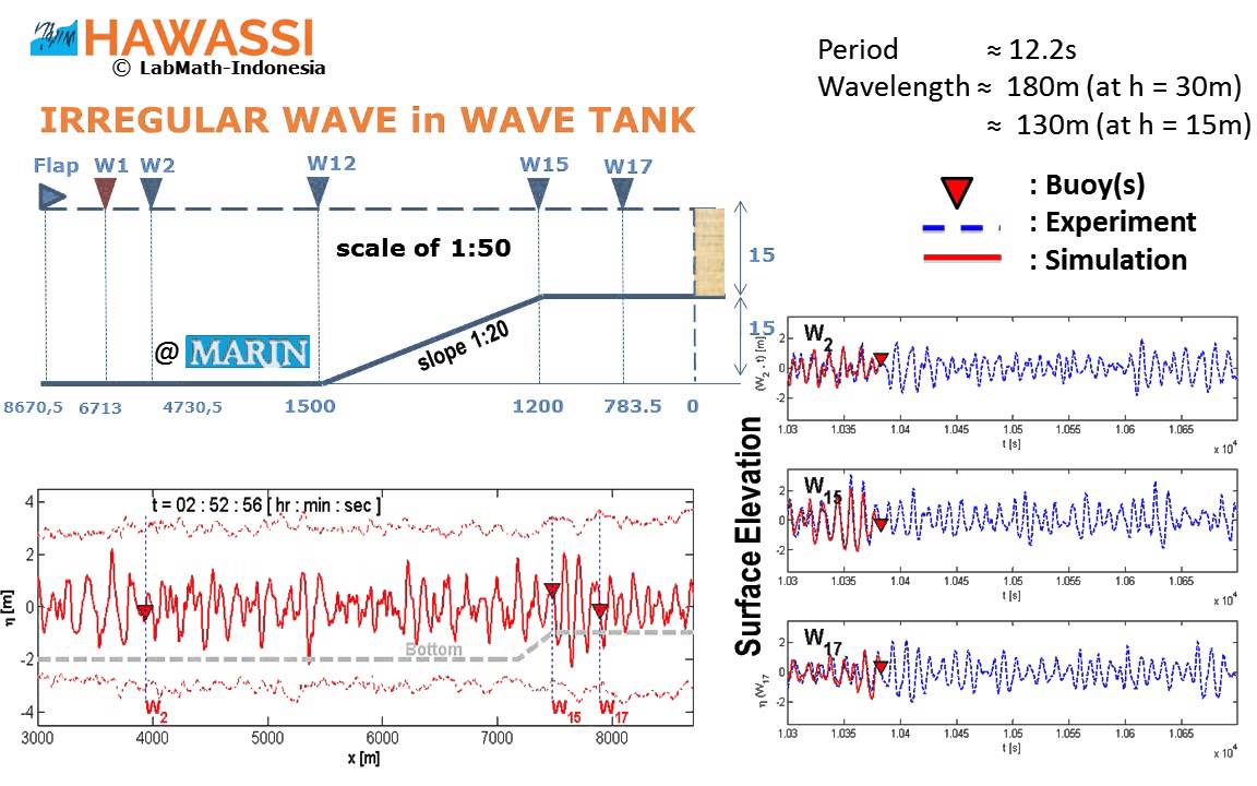 Irregular wave simulations vs experiment using HAWASSI software