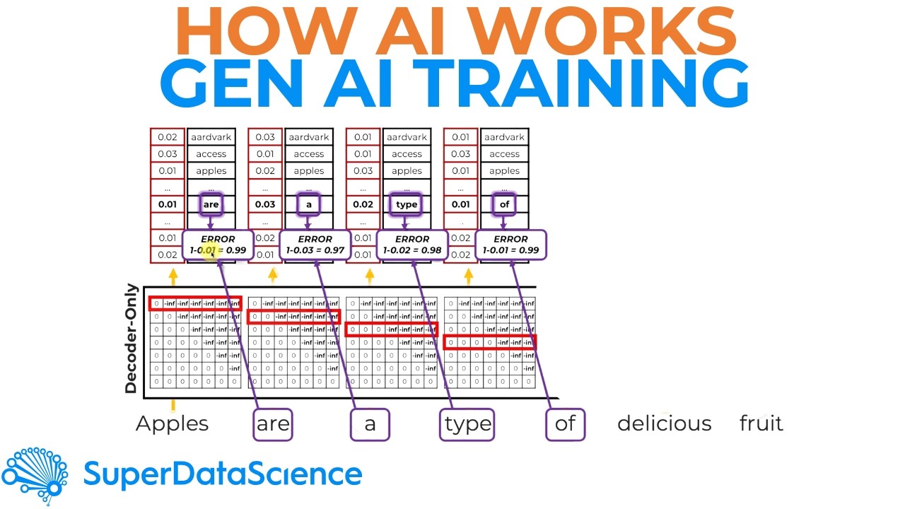 SECRETS of Training Large Language Models & Gen AI Explained