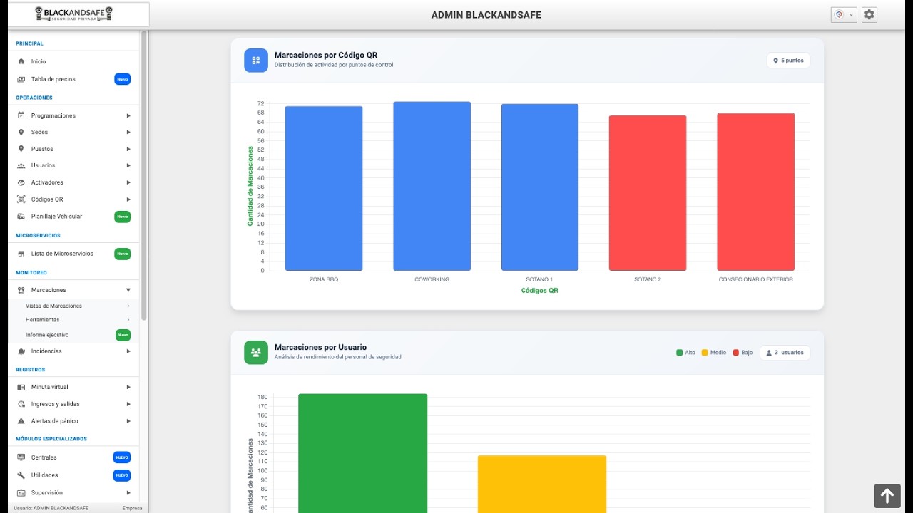 Seguimiento de marcaciones, Reporte por marcación e Informe ejecutivo | Rondero360
