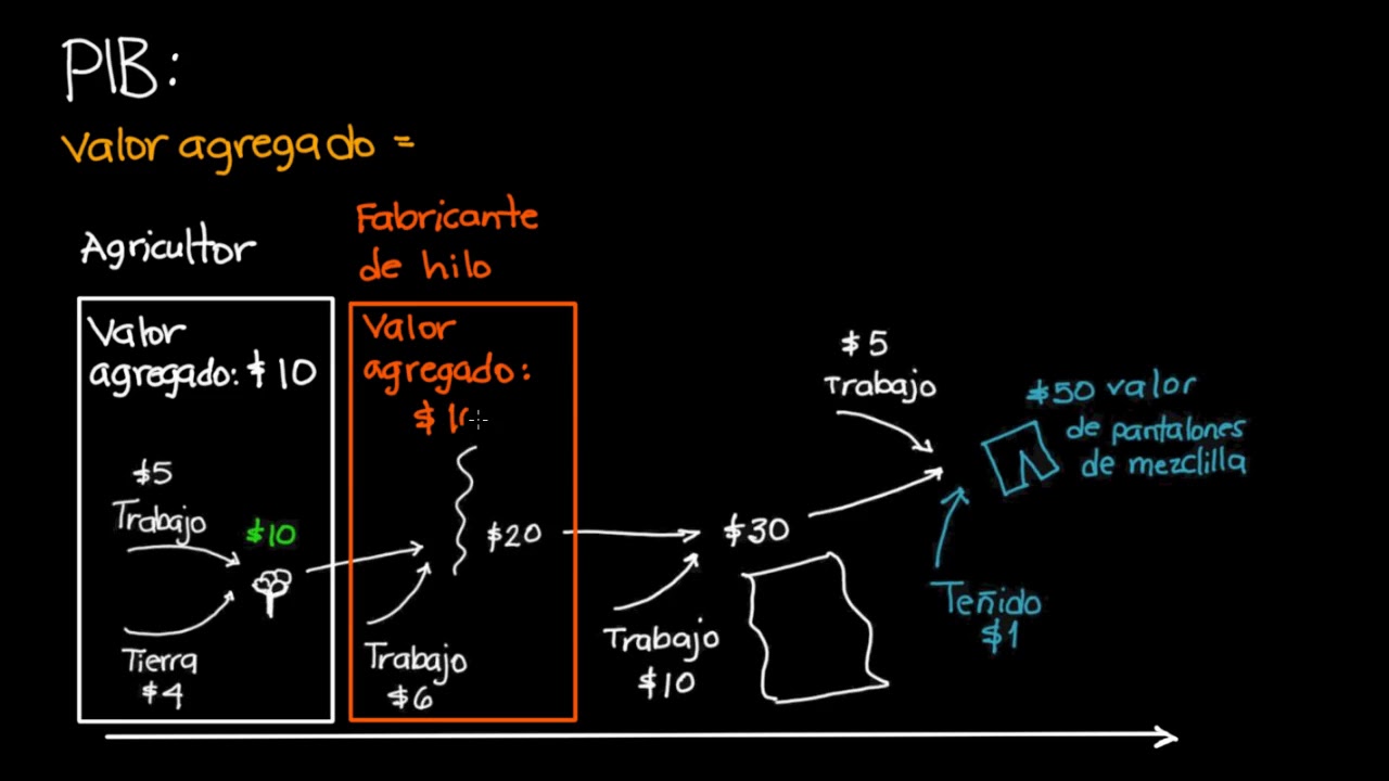 El valor agregado: otro enfoque para calcular el PIB | Khan Academy en Español
