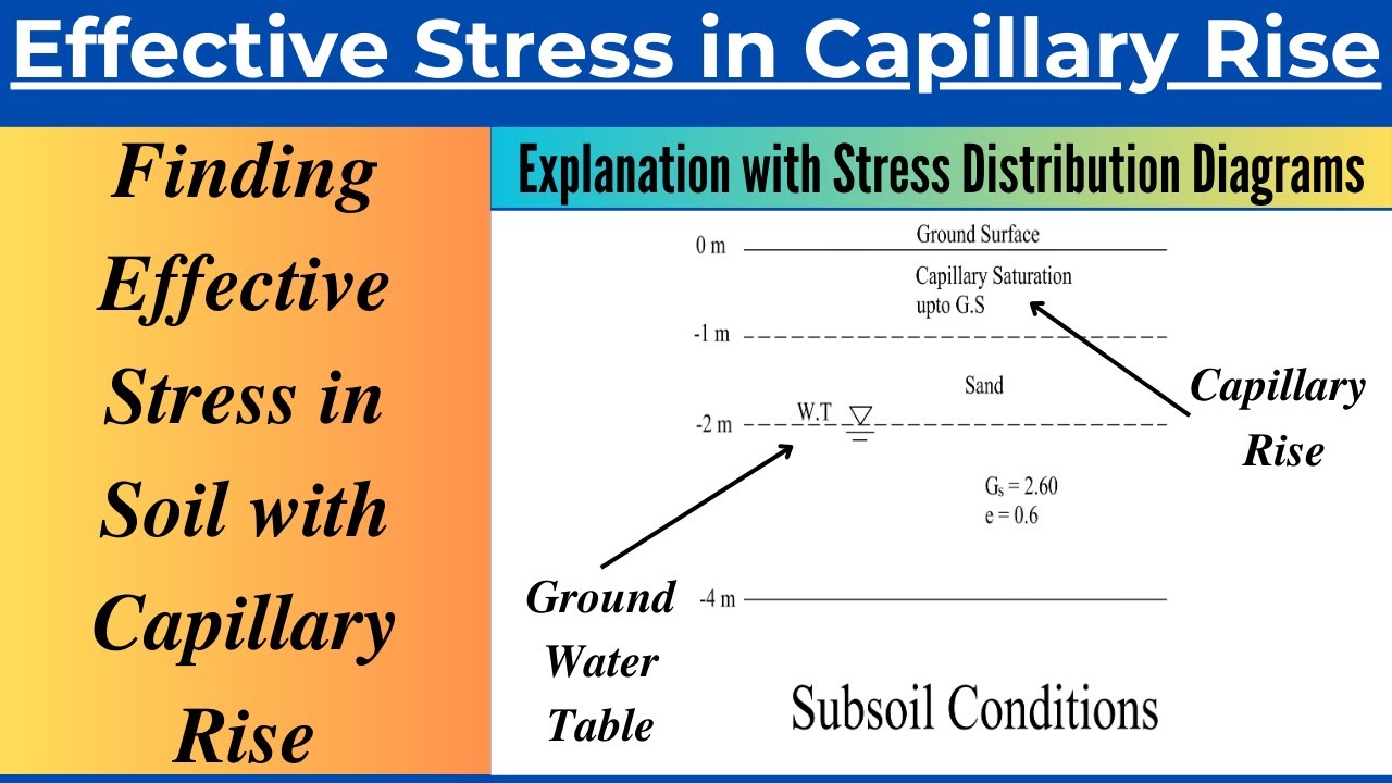 Effective Stress in a Soil with Capillary Rise|Solved Problem