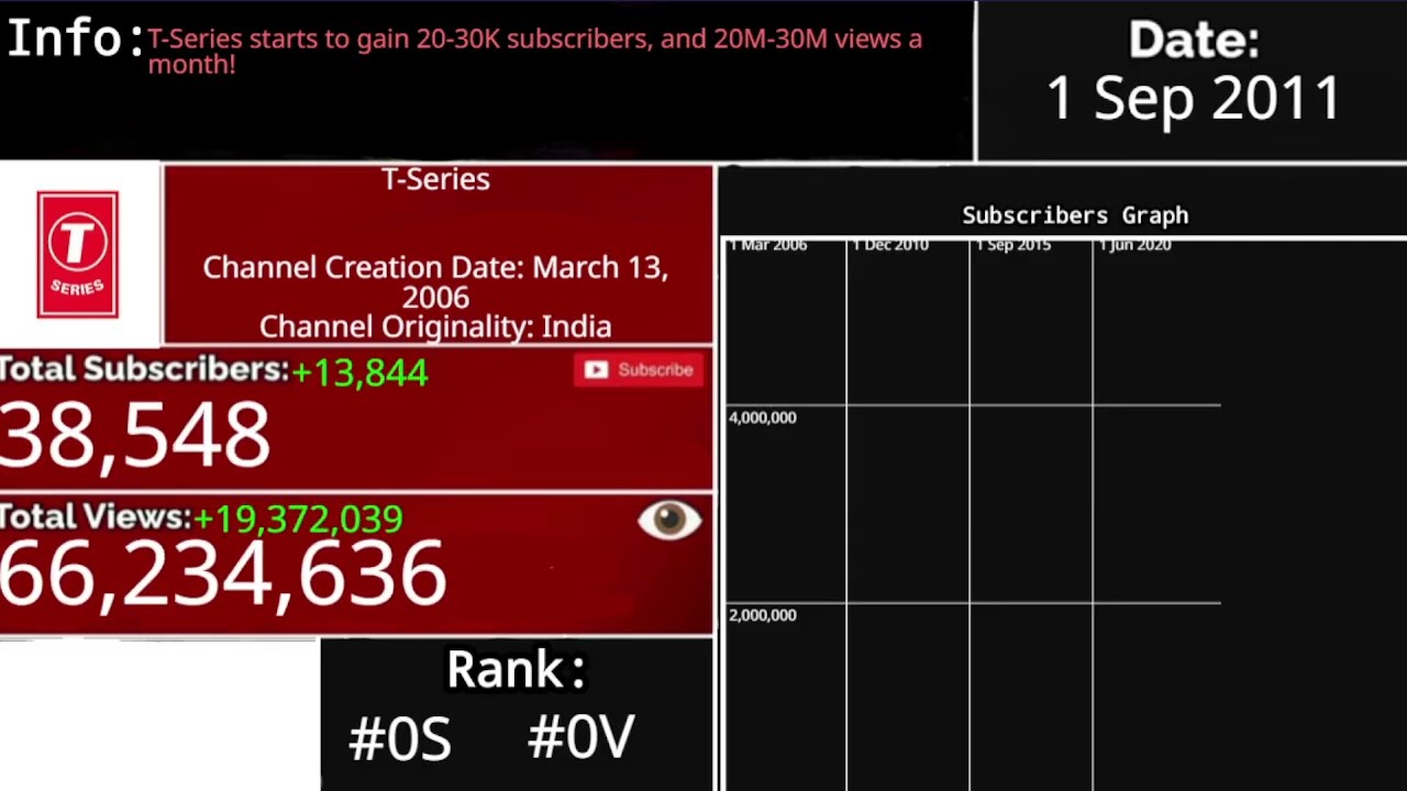T-Series Subscriber History| 2006-2025 | From 0 To 2nd Place
