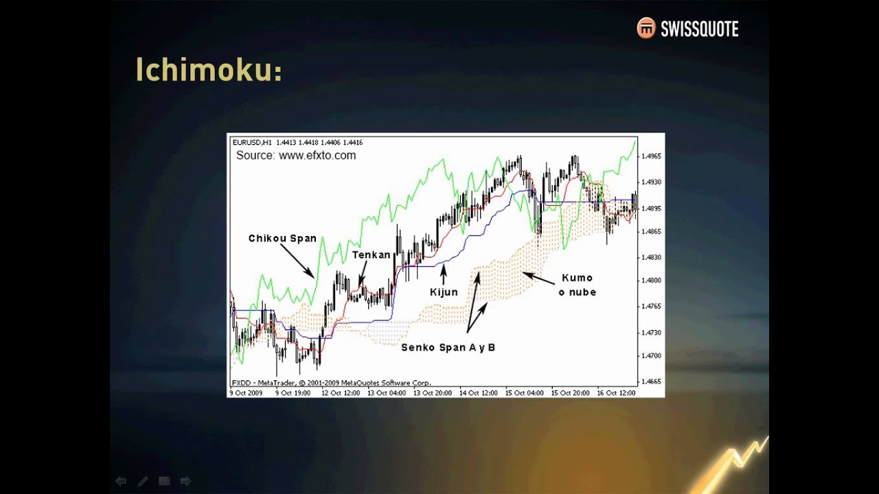 Manual de Ichimoku - Swissquote by Gonzalo Cañete