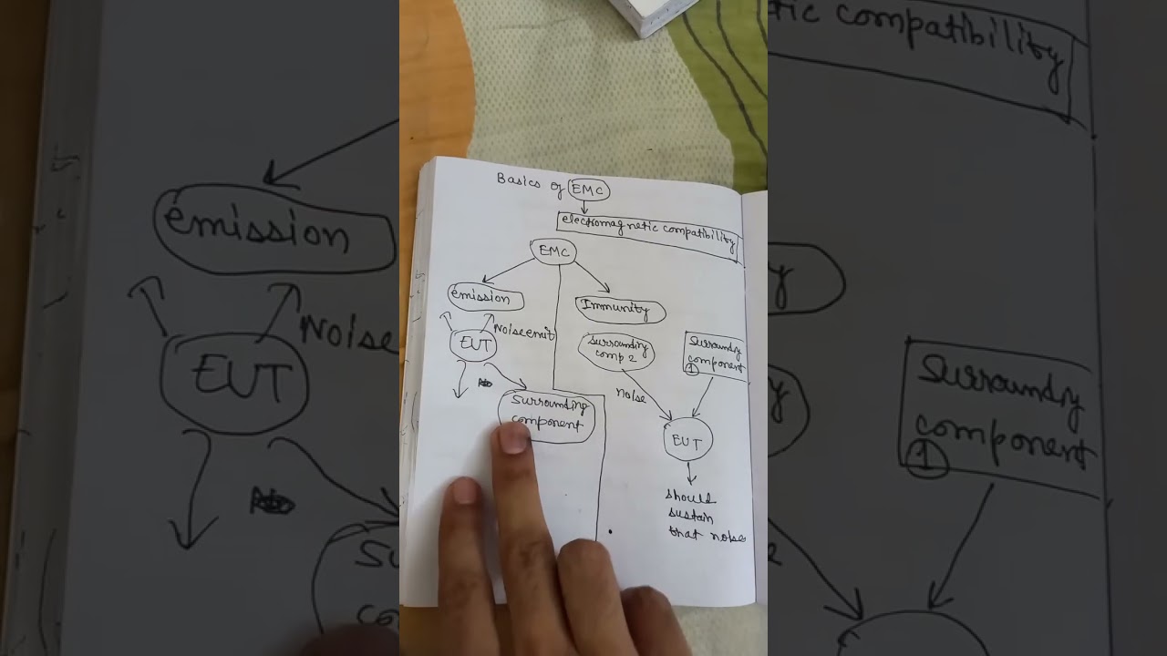 Basic concept of Electromagnetic compatibility (EMC) || #shorts #electrical #electronics #eee