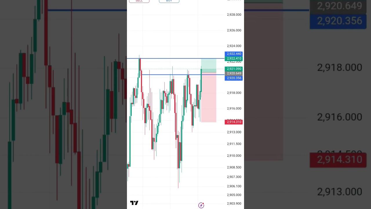 Easy 20+pips pure price action #short#shorts#currencyexchange#currencytrading#trading#forexwealth