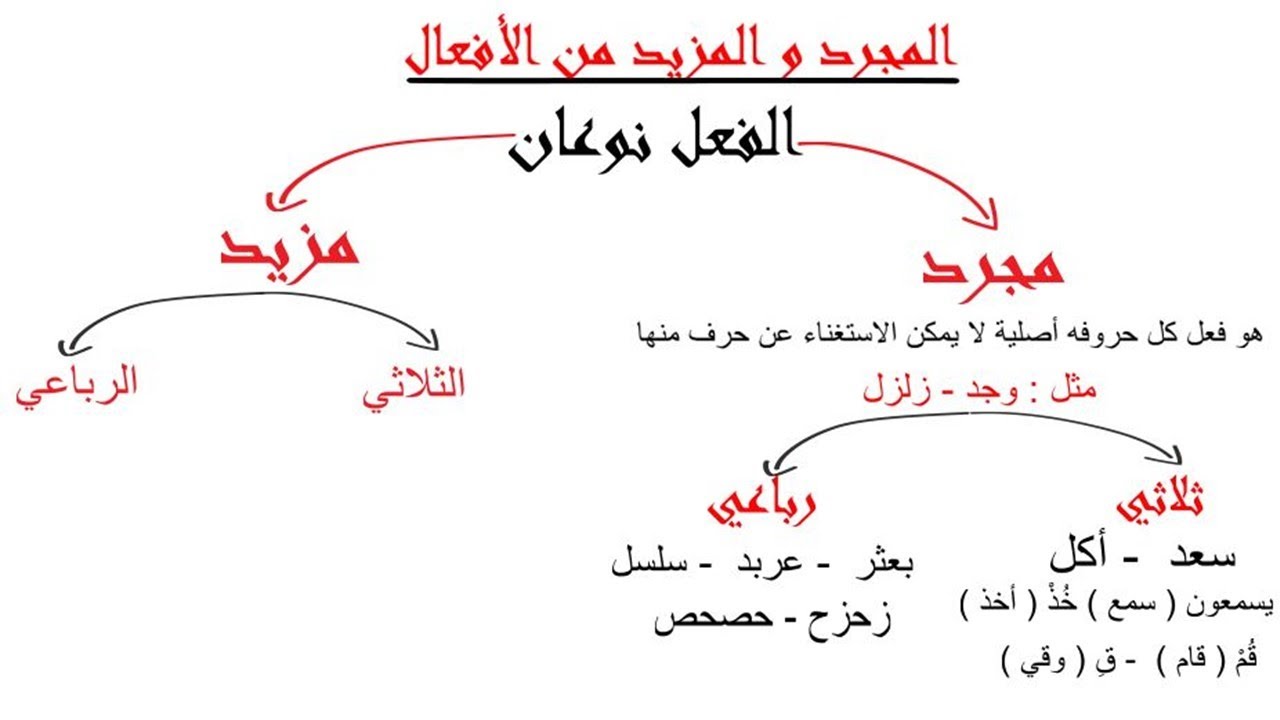 المجرد والمزيد من الأفعال