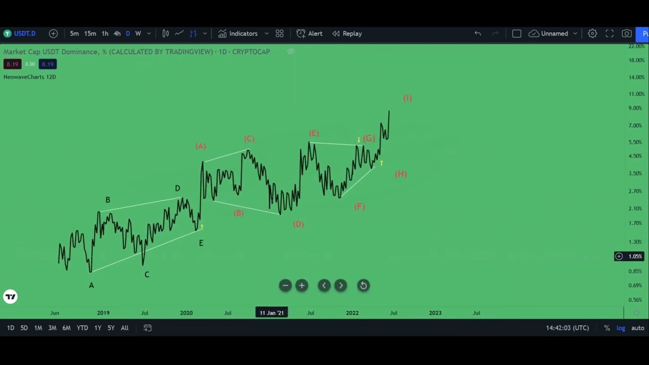 USDT Dominance analyze