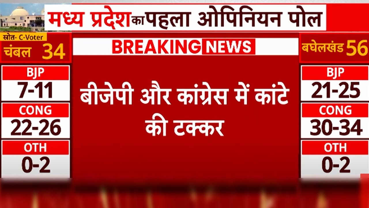 C-Voter Survey: बीजेपी-कांग्रेस में कांटे की टक्कर, किसे मिलेगा बहुमत? | MP Elections 2023