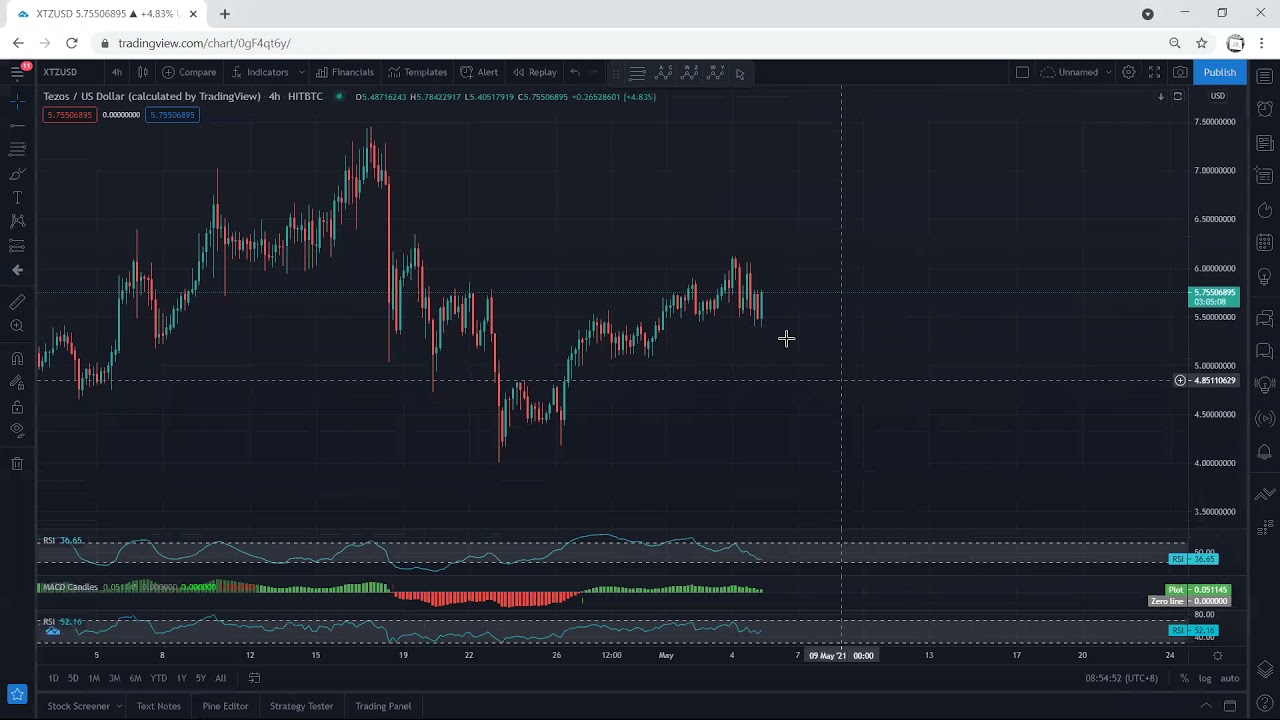XTZ - Tezos Technical Analysis for May 5, 2021 - XTZ