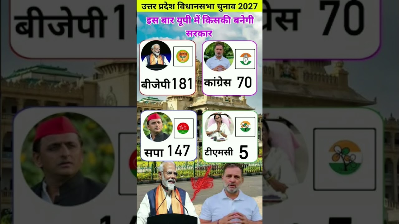 UP Assembly Election 2027: 403-Seat Mega Battle 😱 BJP 300+ or PDA 200+? Latest Opinion Poll | Cool