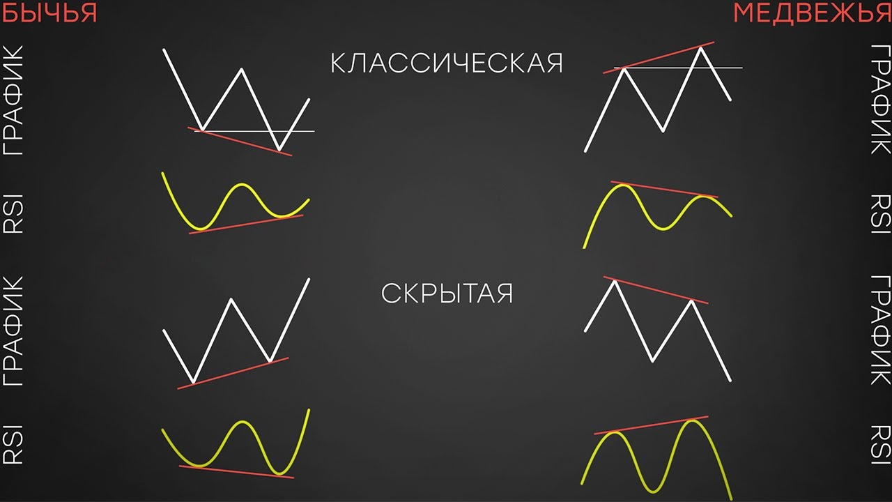Дивергенция I Индикатор RSI
