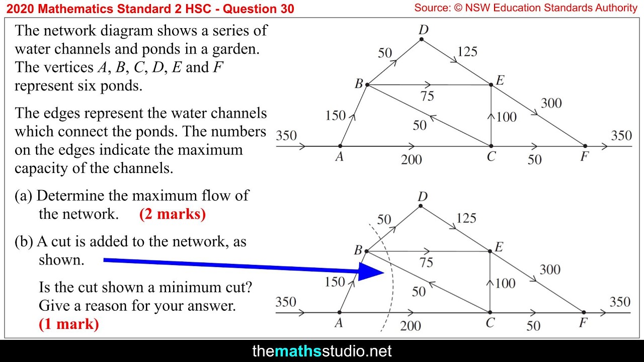 2020 Maths Standard 2 HSC Q30 Find network flow capacity using Ford-Fulkerson numerical algorithm