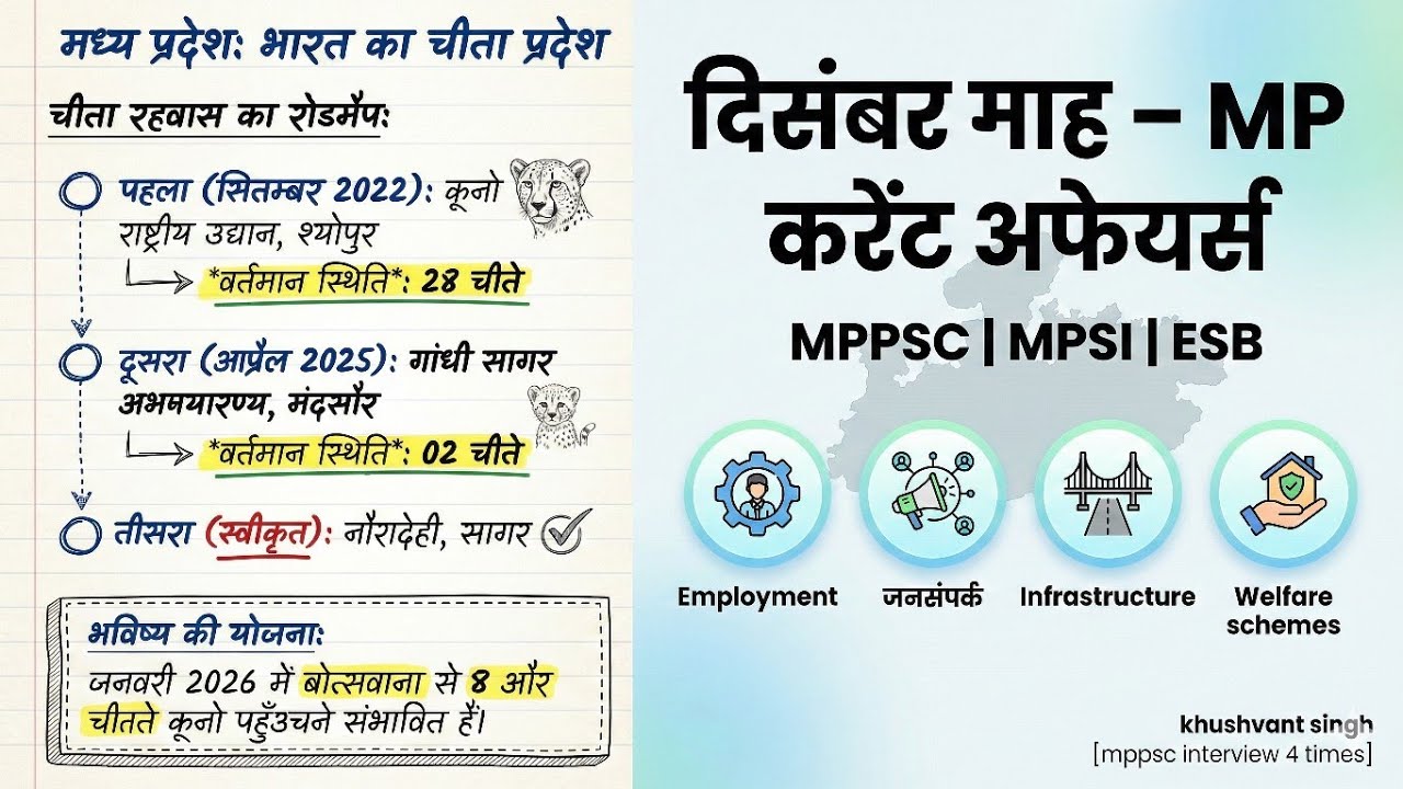 MP CURRENT AFFAIRS | DECEMBER MONTH | रोजगार और निर्माण & जनसंपर्क वेबसाइट | SELECTIVE SELECTION