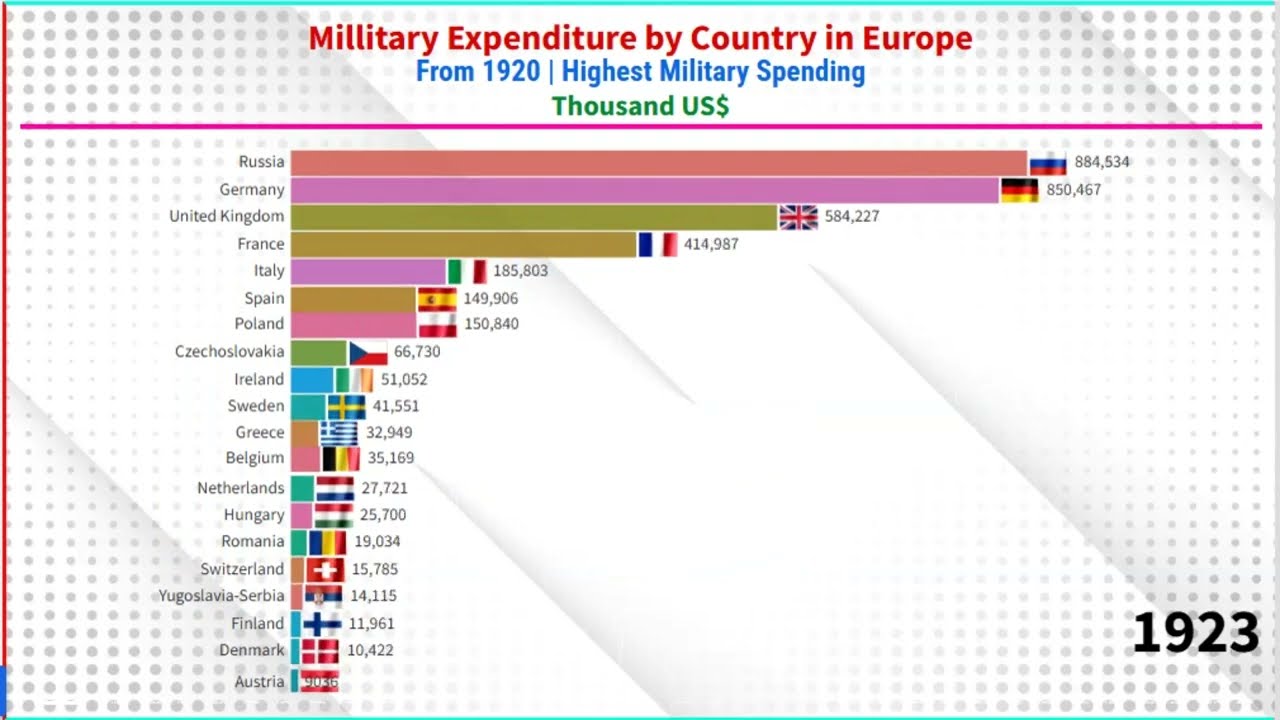 Gasto militar por pa&iacute;s en Europa desde 1920