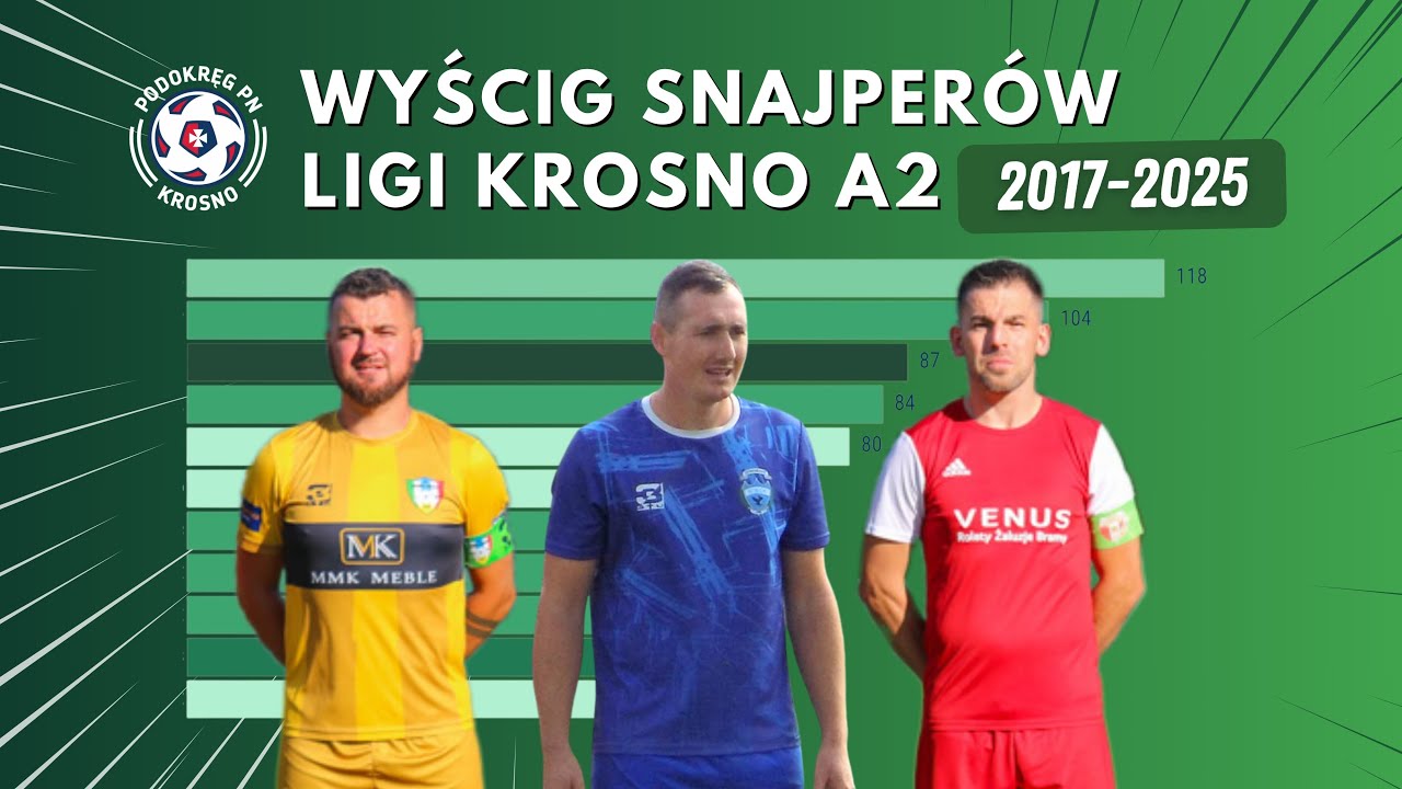 TOP 11 Najlepszych Strzelców | Podokręg Krosno: Klasa A Grupa 2 | 2017-2025